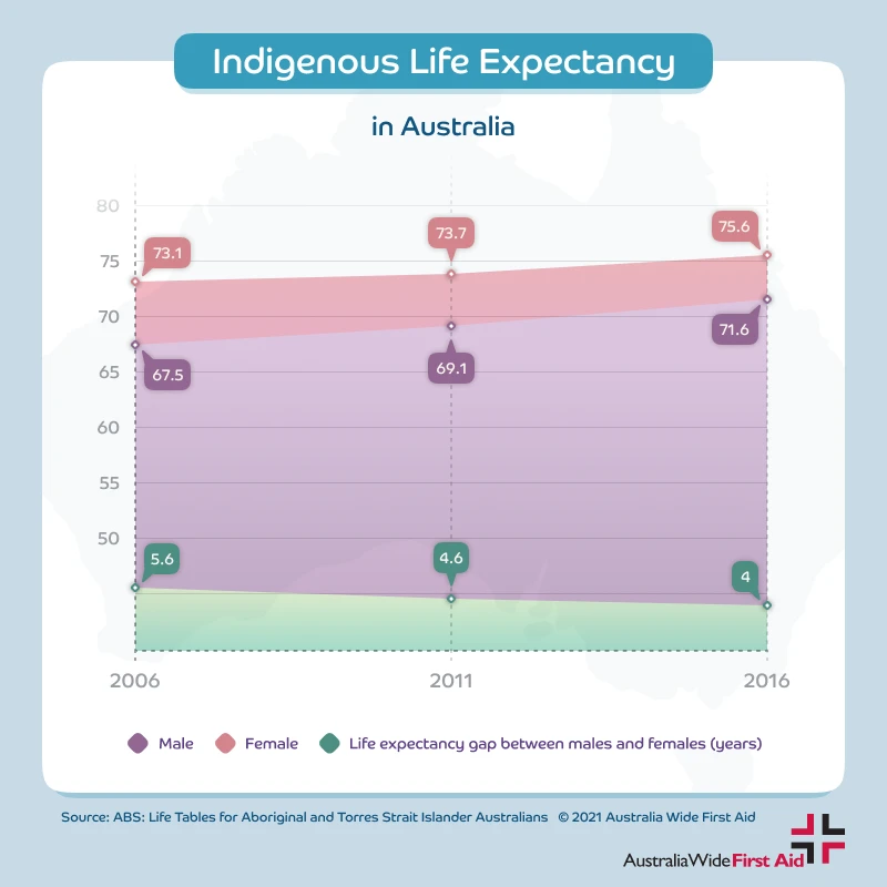 Indigenous life expectancy